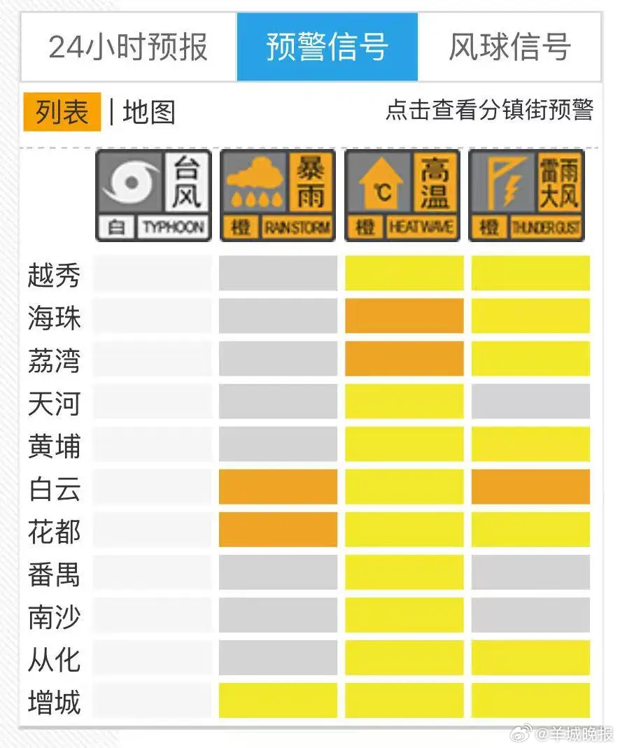 #广州发布台风暴雨高温雷雨大风预警#【“韦帕”带来“下班雨”，广州同时发布台风+
