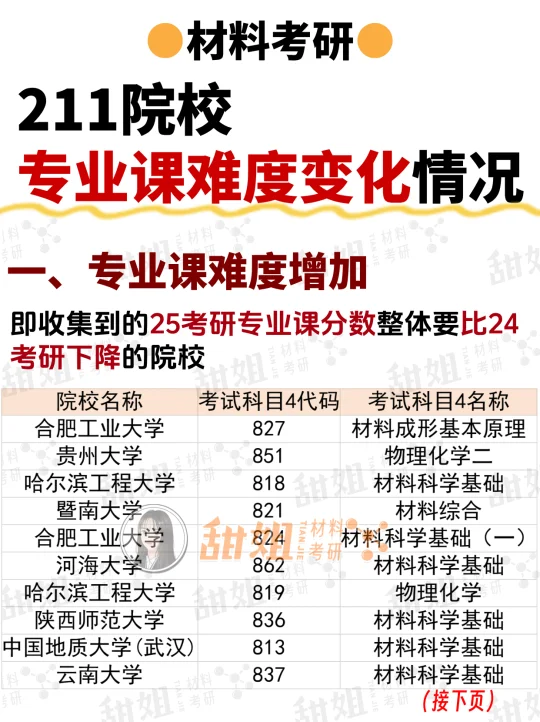 材料考研，211院校专业课难度变化！