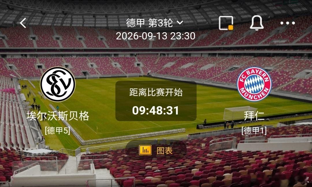 埃尔沃斯贝格 vs 拜仁1️⃣埃尔沃斯贝格（德甲上游）利好：主场气势十足，全员跑