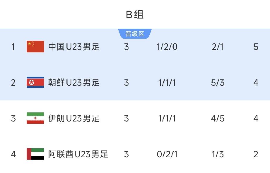 1胜2平U23国足亚运小组头名出线，八强对阵日本队或泰国队。
刚刚结束的亚运会男