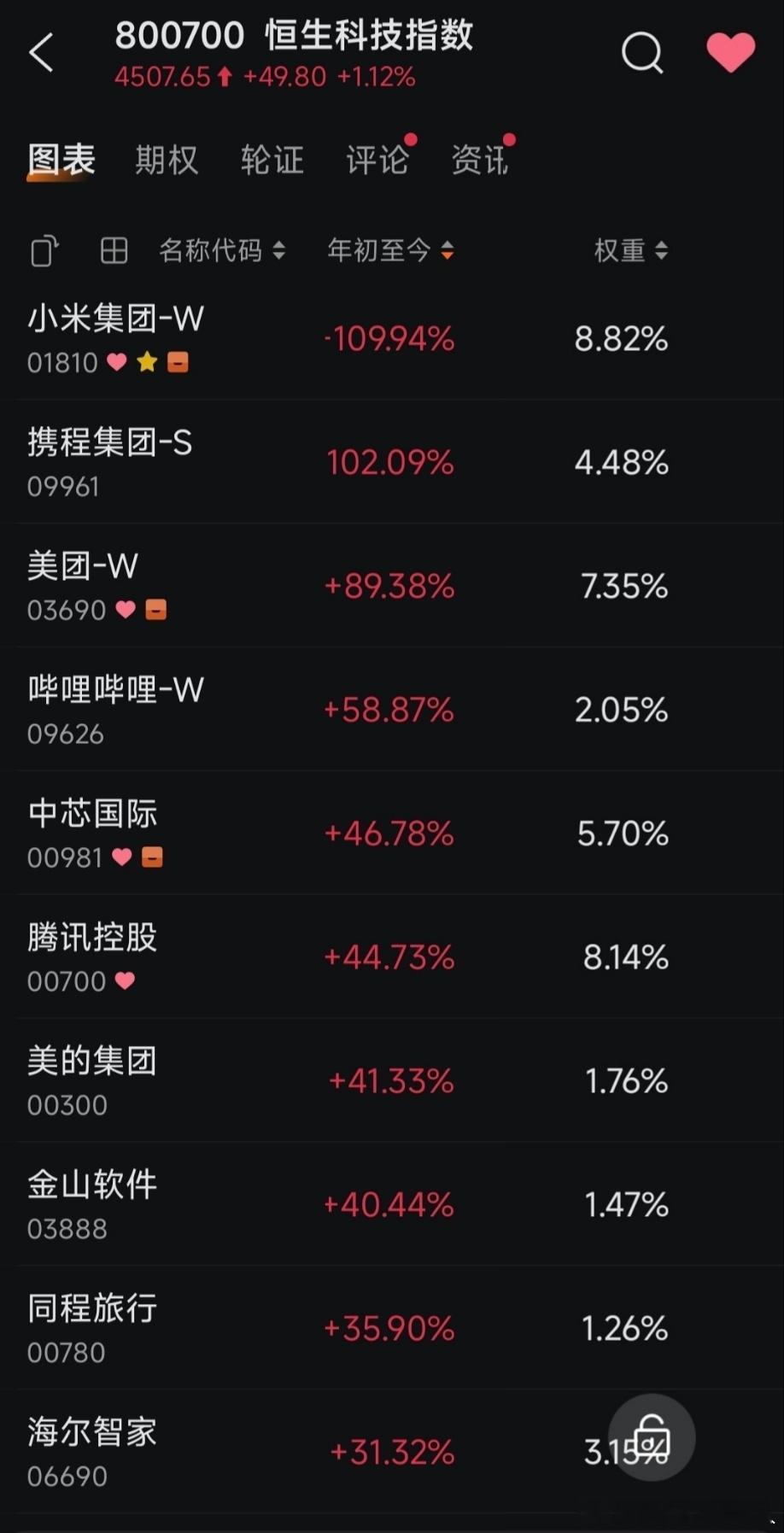 盘点一下恒生科技指数2024年涨幅前10，硬件有4家，软件（互联网，服务）6家。