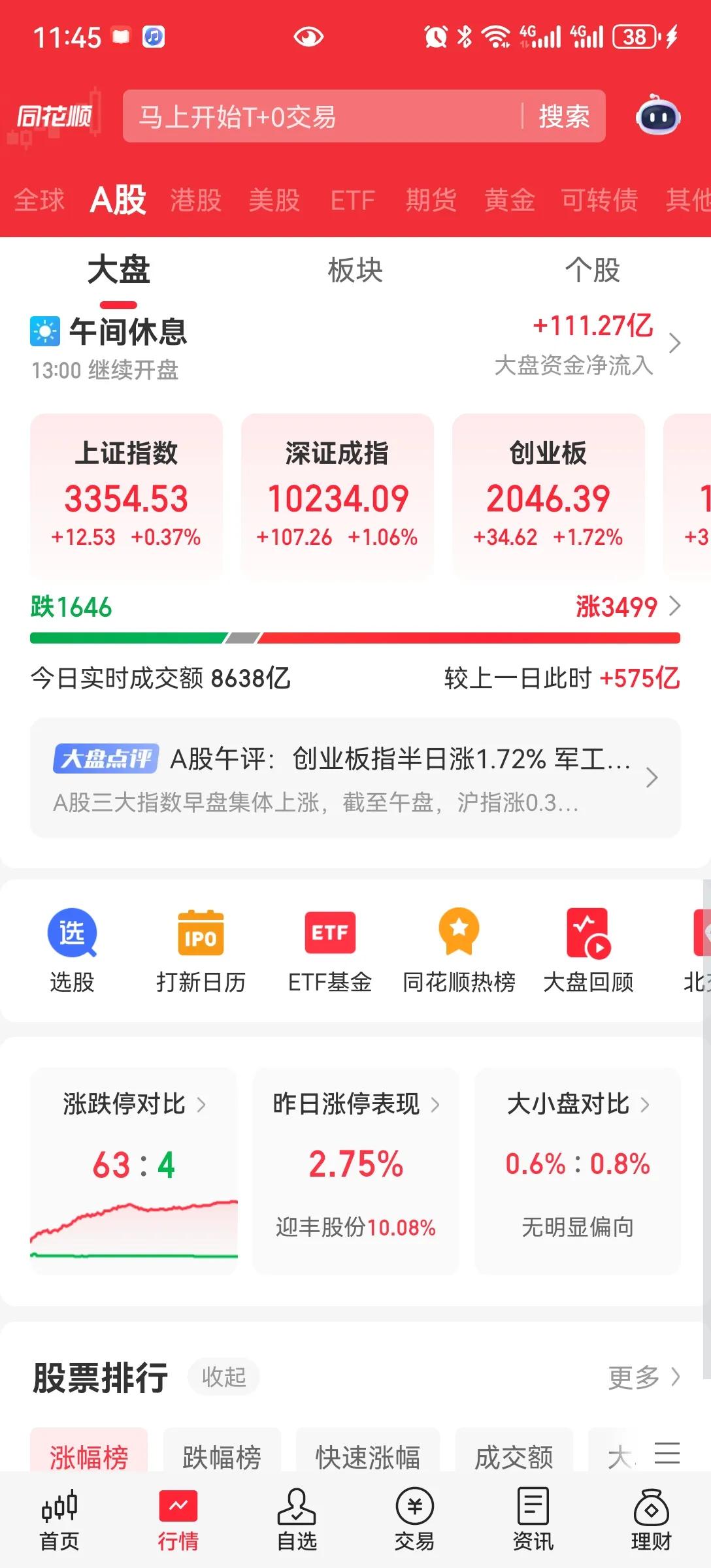 周末一片利好消息
今天高开高走，今天是不是感觉不一样，没有高开低走。
上午放量，