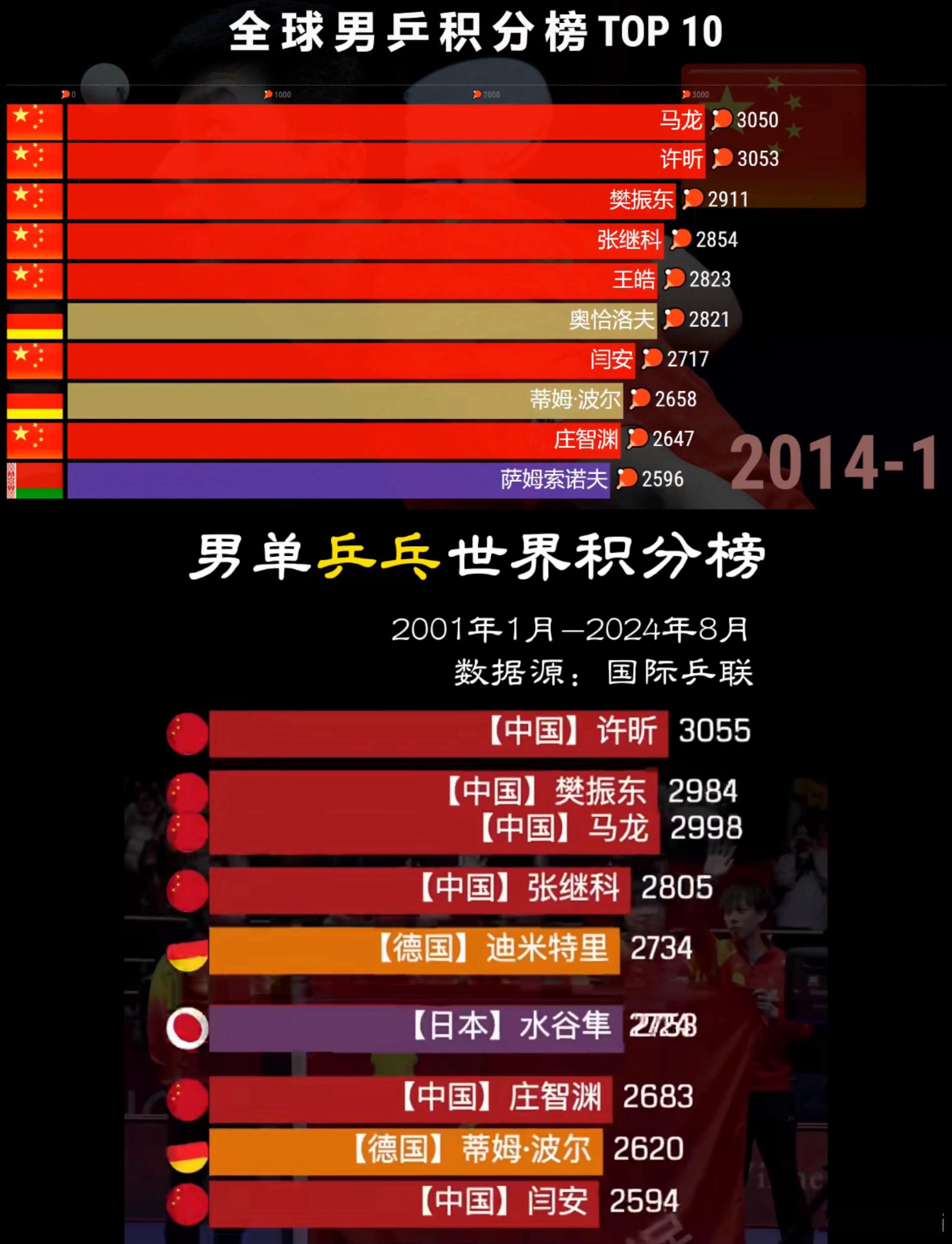 17岁的樊振东是什么水平  樊振东[超话]  17岁的樊振东什么水平？是现在主力