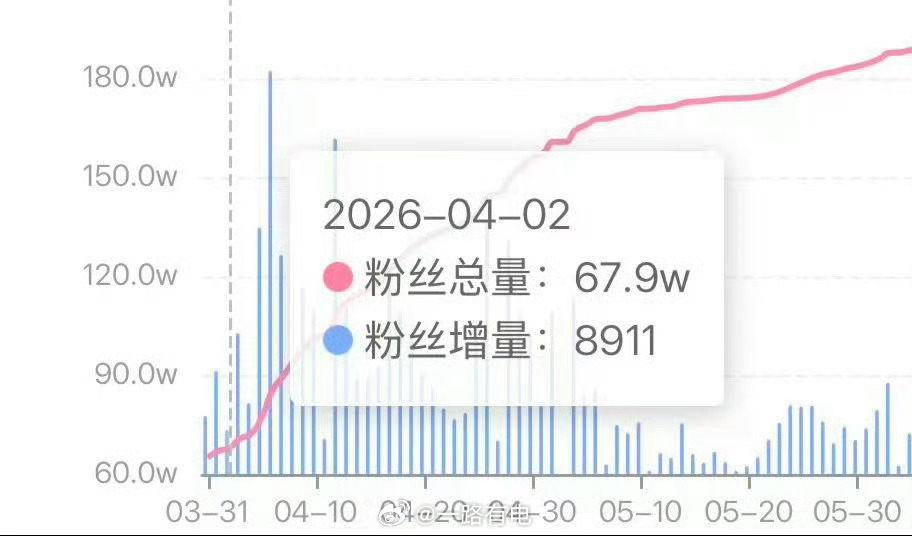 曾沛慈夺冠后人气曾沛慈人气真的好高啊，现在又夺冠了人气更是网上升了 