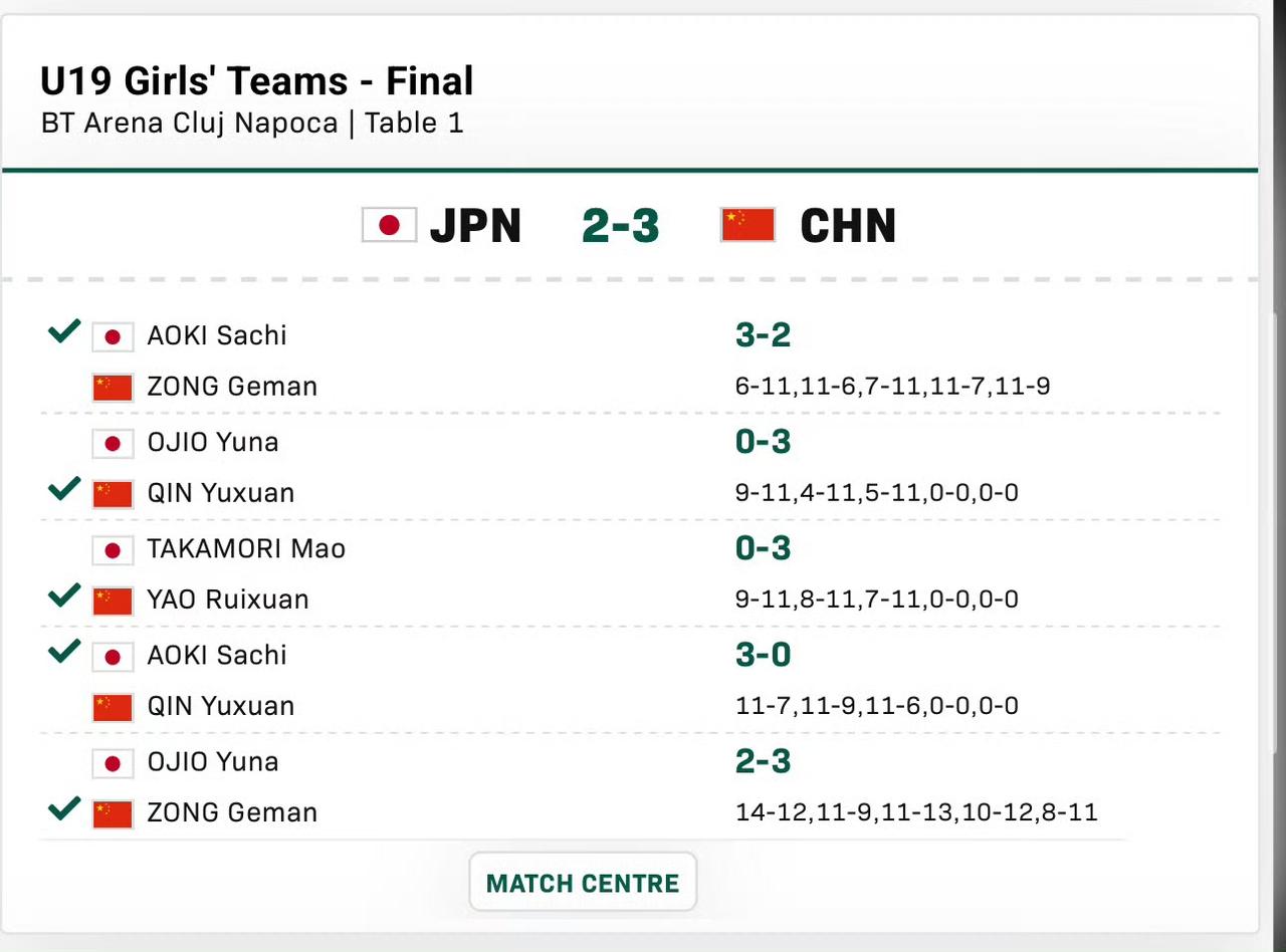 中国夺得乒乓球青少年世锦赛U19女团冠军!
11月26日，决赛再中国和日本之间进
