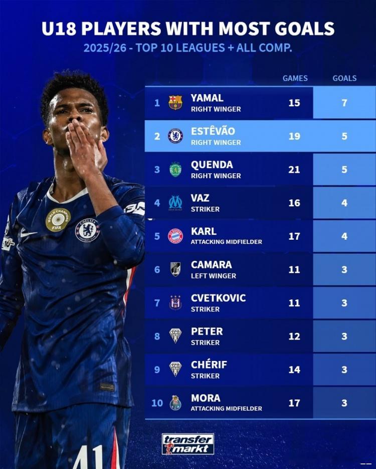 本赛季前十联赛U18球员进球榜（全部赛事）亚马尔（巴萨）——15场7球埃斯特旺（