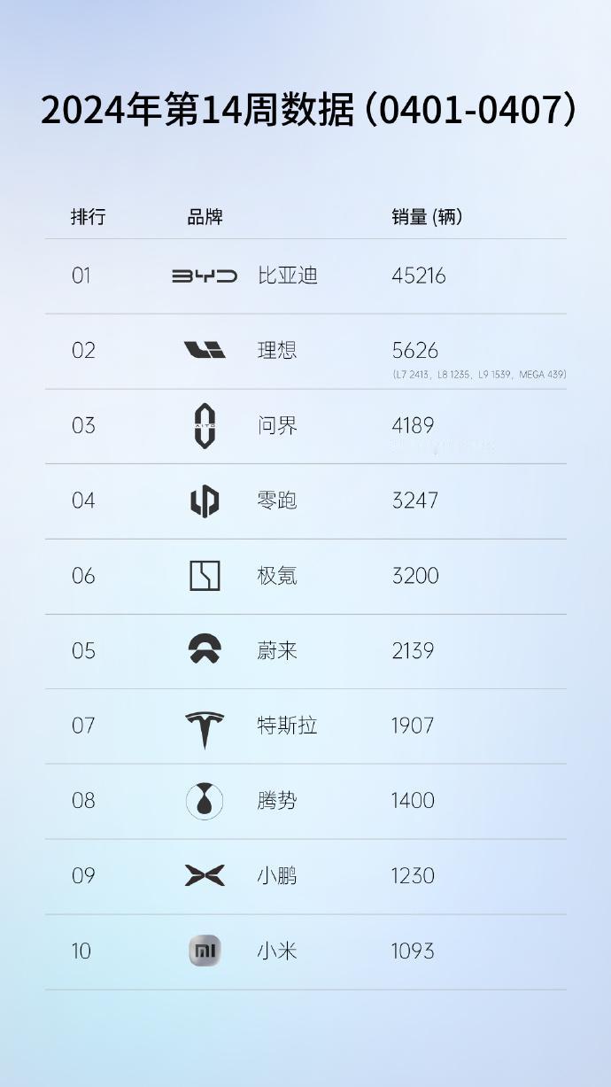 新能源2024年4月首周销量

比亚迪真的是遥遥领先，特斯拉这波算是被干傻了，不