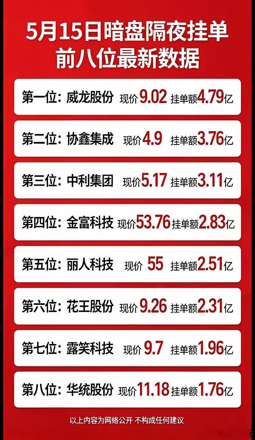 5月15日暗盘隔夜挂单前八位数据一览网络公开数据显示，5月15日隔夜挂单靠前的个
