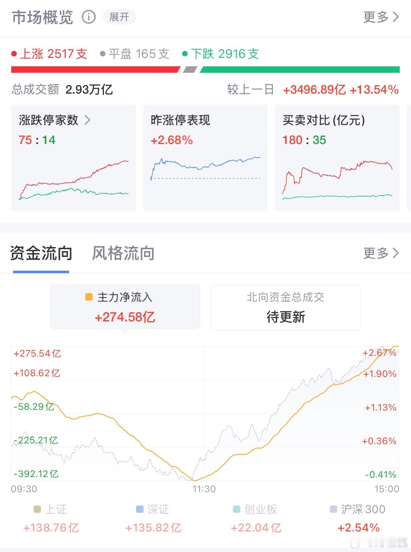 指数强势大反攻！科创50暴涨超8% ，半导体产业链全线引爆A股7月9日A股迎来强