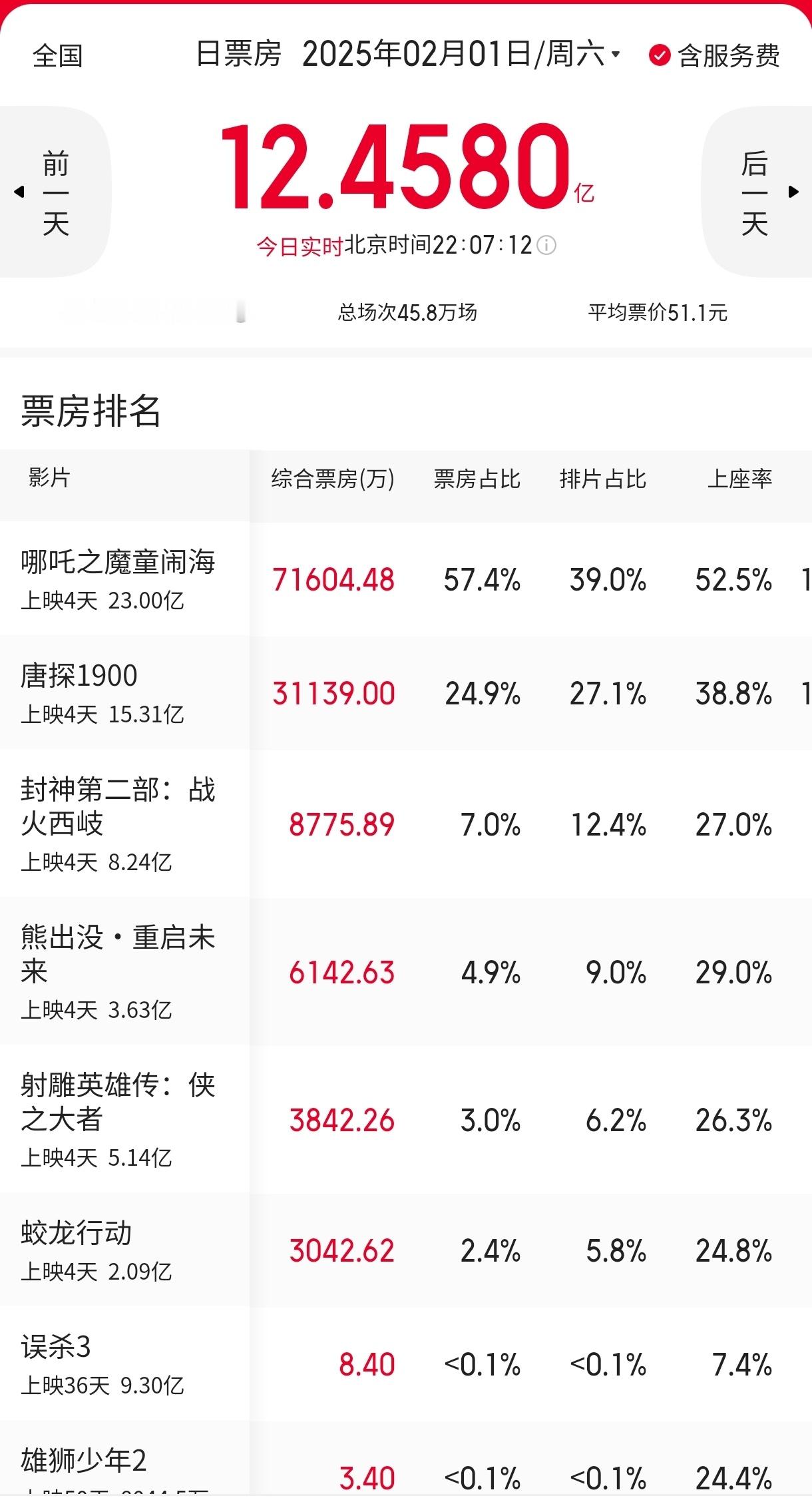 上映第4天， 哪吒2 单日票房过7亿！总票房已达23亿！ 