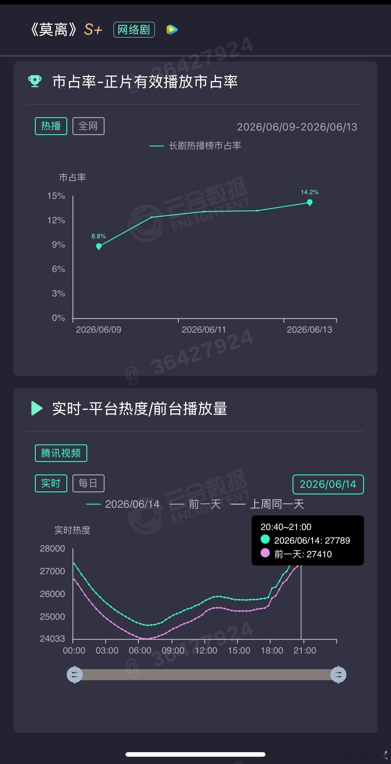 喜报🥂《莫离》黄金段同期涨370，周末走势挺猛的，今晚准备迎接28000了