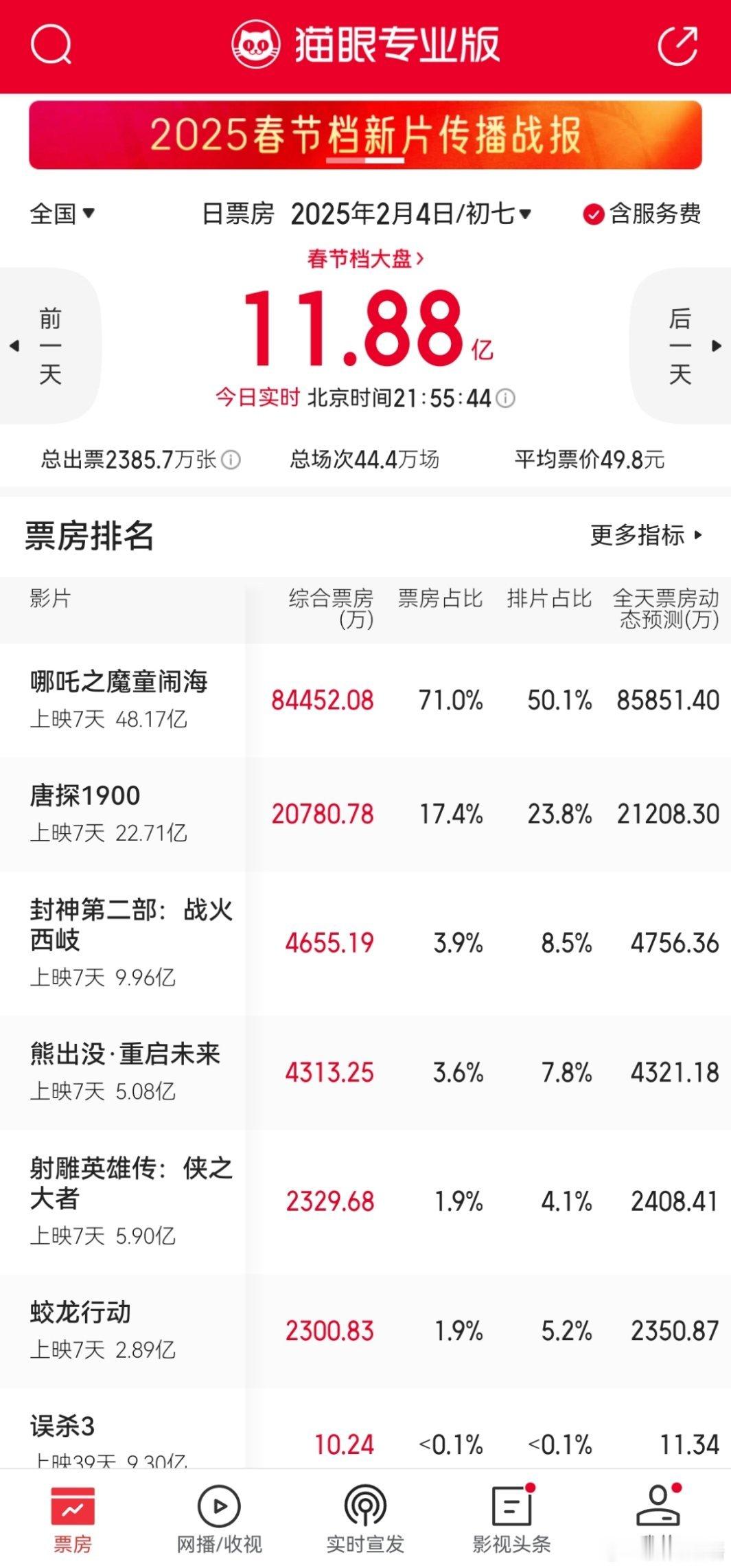 不到十点，哪吒2又逆跌了。今天8.5亿+了要。 