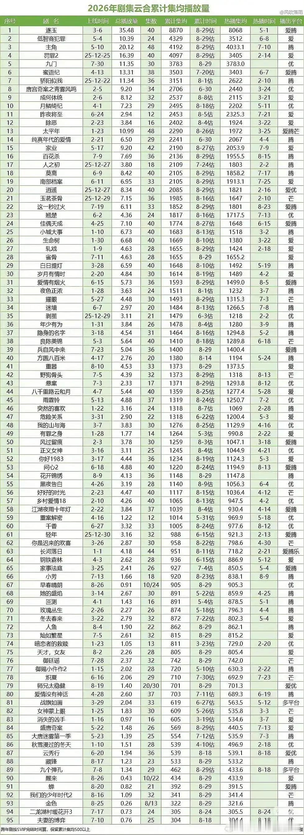 就简单看下整体26快一百部剧集里，不乏大制作重班底的落地古偶、鲜藕和仙侠，照样不