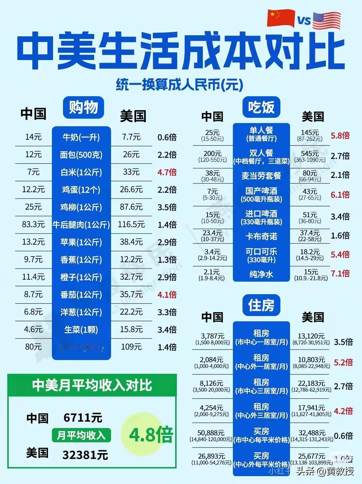 别的不说，麦当劳那个就不准，包括咖啡，这里还不说奢侈品呢，大概一比三的关系。