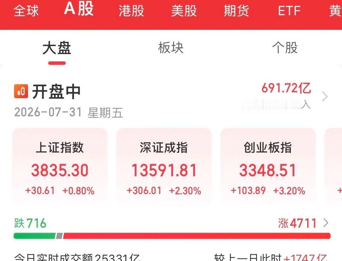 高开低走！人家大涨17%，我们大涨3%，不及预期，资金只知道高抛低吸，要散户怎么