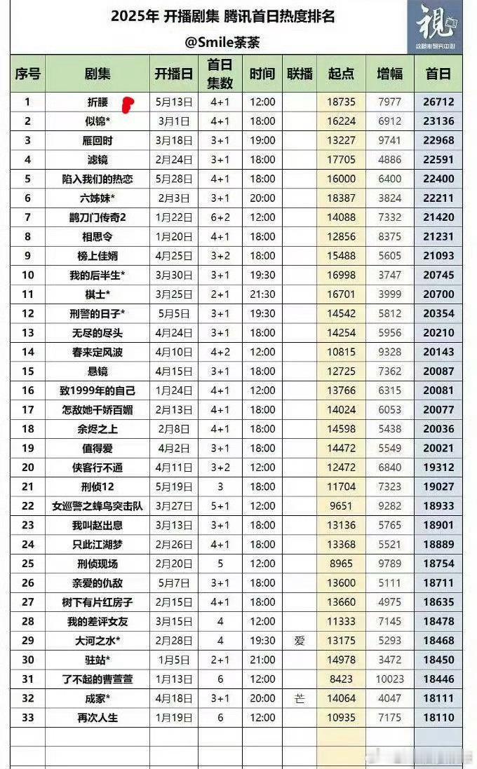 恭喜《桃花映江山》以23405的成绩，破了🐧2025年18点开播的首日热度记录