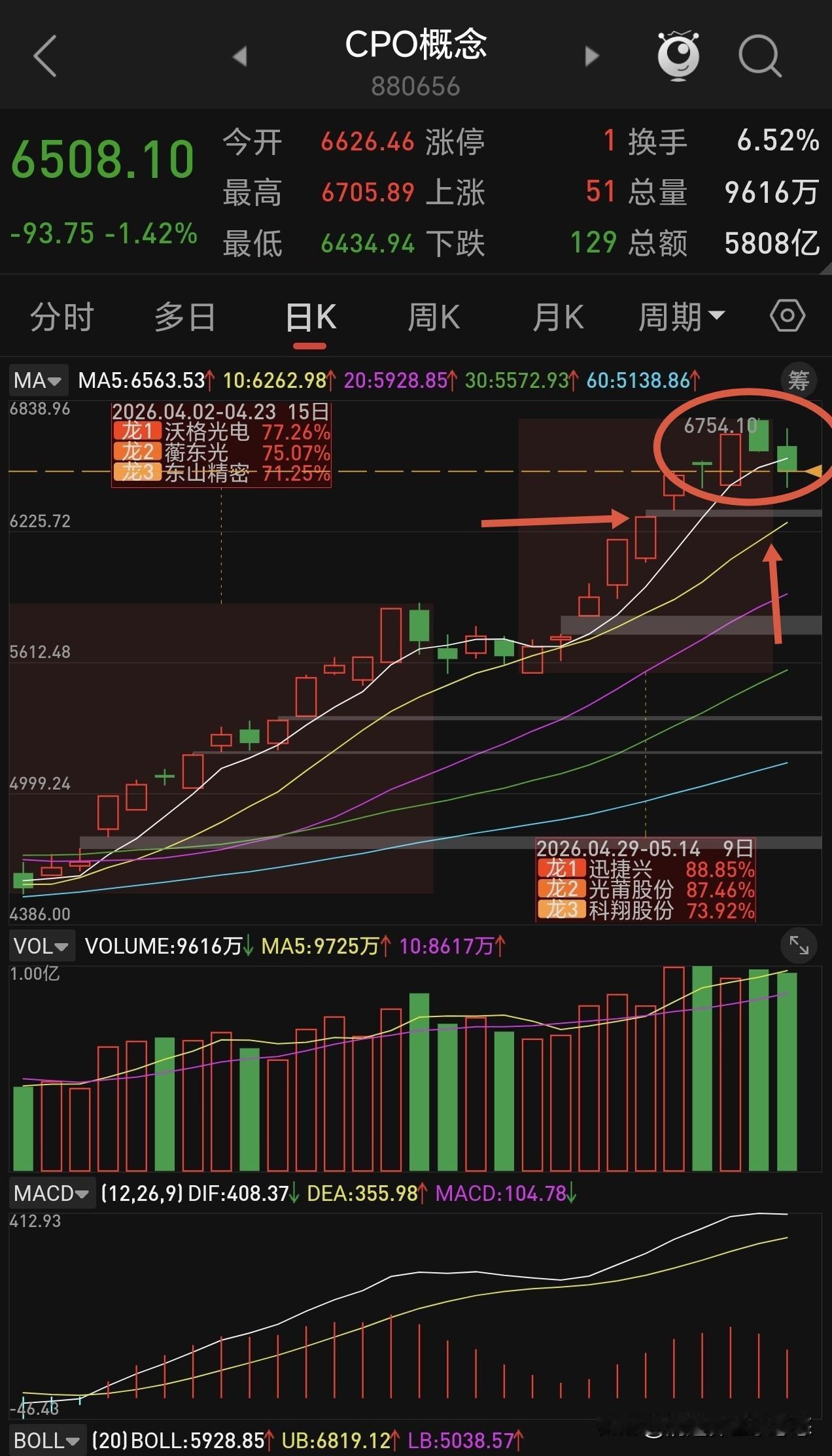 CPo目前小头部很明显，下周继续回调的概率很大。日线走势如下图所示，连续两天的下
