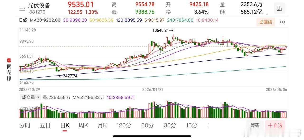 电池继续新高，电池、稀有金属、光伏走势分析。1、电池。这个板块应该每天都有分析，