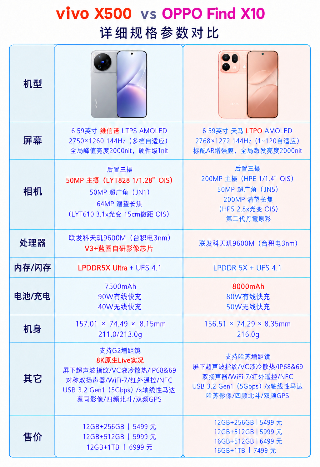 看到很多人都在纠结 vivo X500 和 OPPO Find X10 标准版怎