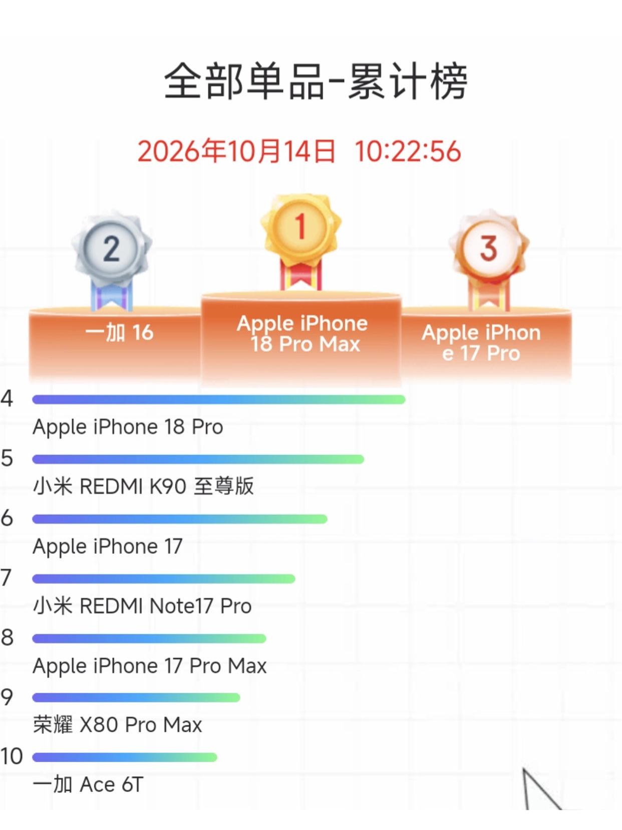 截至今日上午，某东手机累计销量榜更新，iPhone18PM稳坐头椅，其次竟然是一