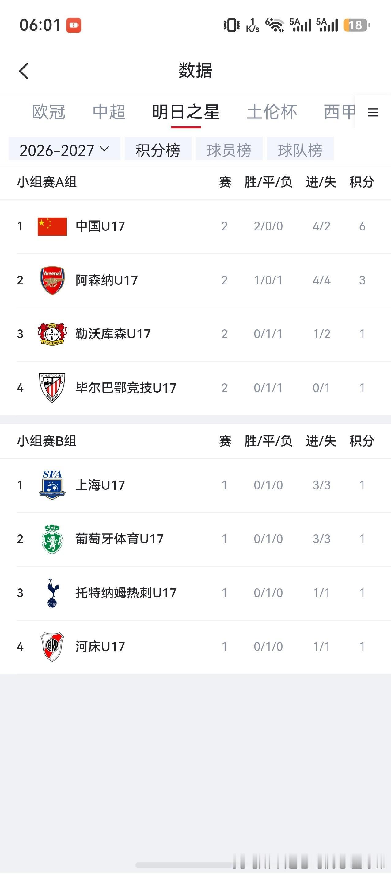 中国足球这么强了吗？U17国少这次确实给球迷带来了巨大惊喜:3-2绝杀阿森纳，1