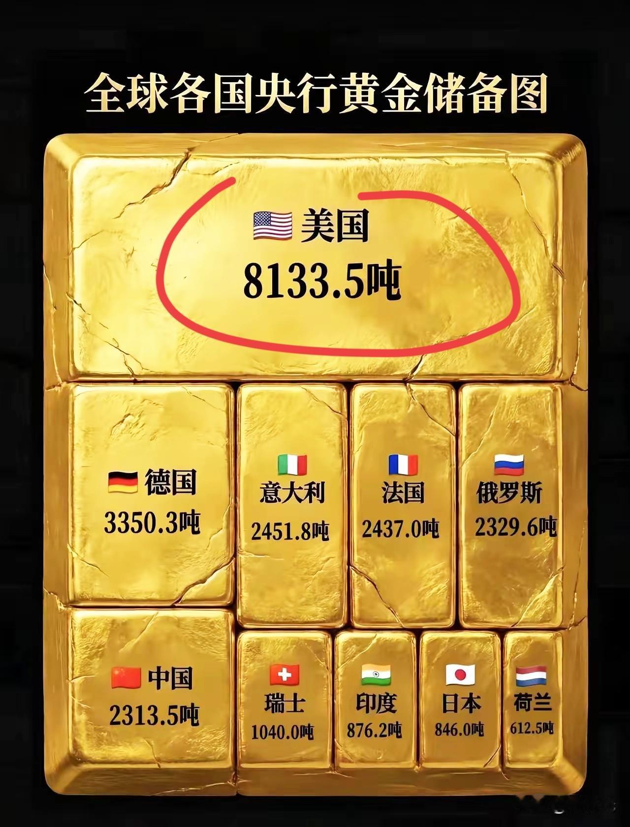 全球金价波动巨大，哪些国家赚到了？
肯定是那些拥有大量储备黄金的国家。
那全球哪