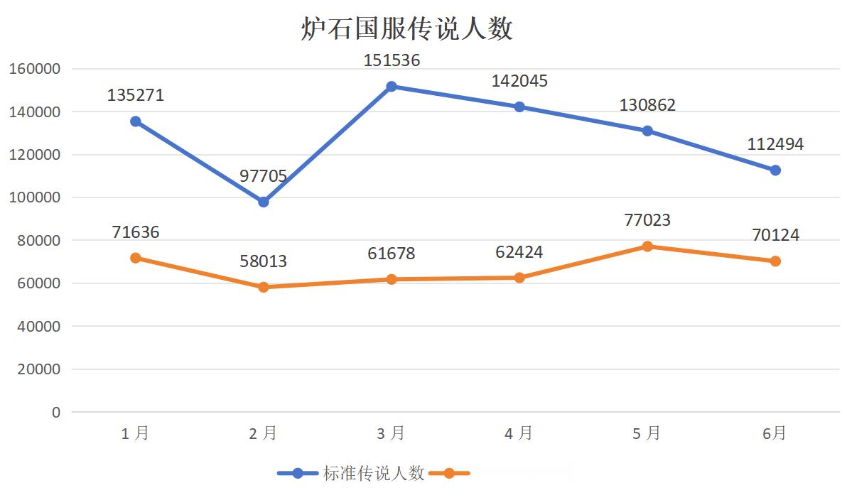 炉石传说 炉石国服6月标准传说人数 11.2万，比上个月少了2万， 狂野传说人数