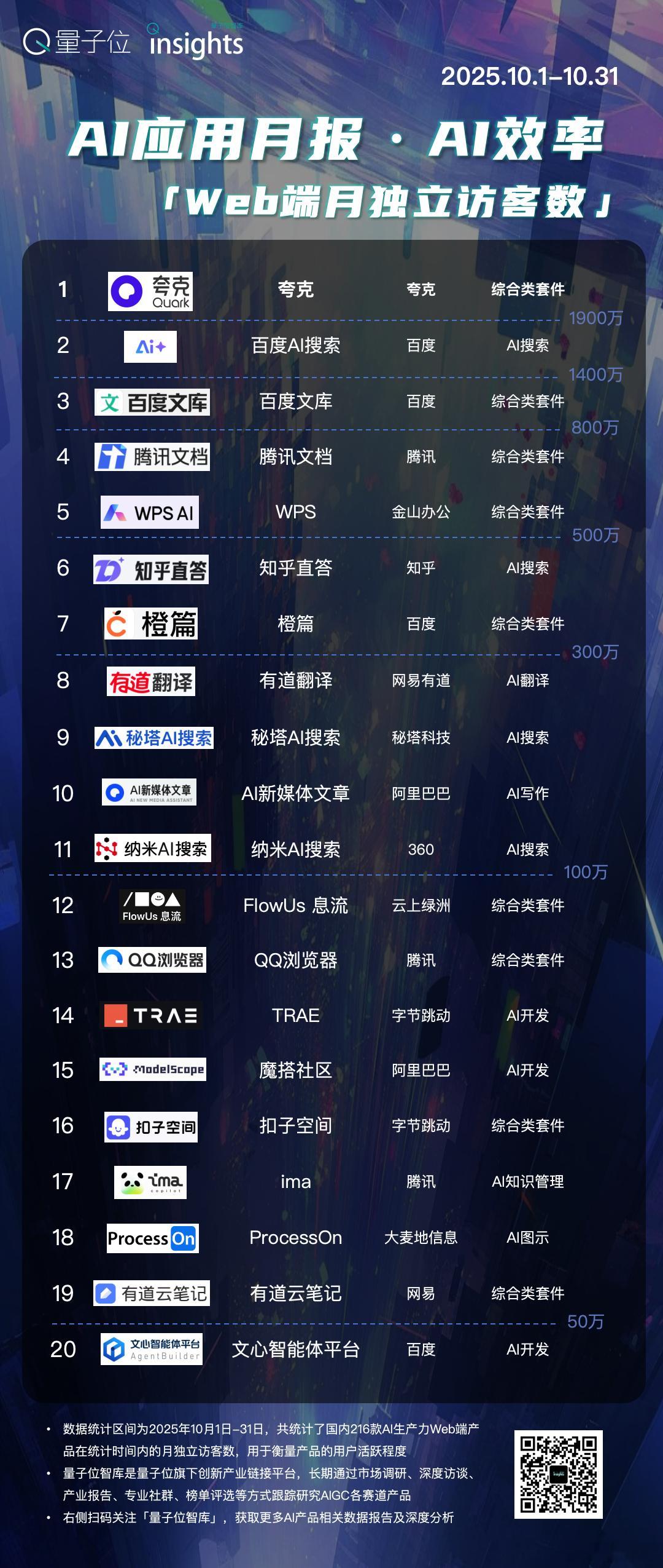 AI效率办公10月榜量子位智库AI效率/办公赛道的Web端和APP产品，10月份