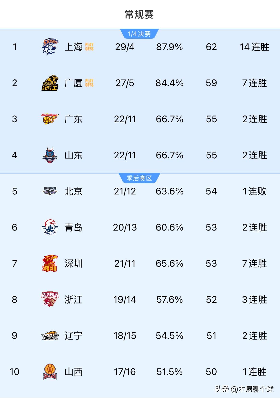 广东男篮能保住CBA积分榜排名第三吗？
广东男篮在战胜江苏男篮之后重新回到CBA