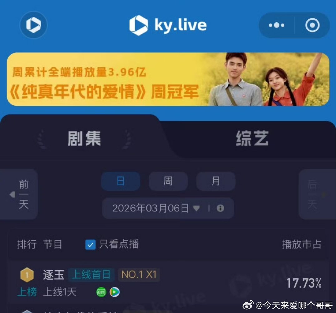 张凌赫、田曦薇逐玉首日云合、酷云 双登顶🎉晚上18点开播，预估3000万+，爆