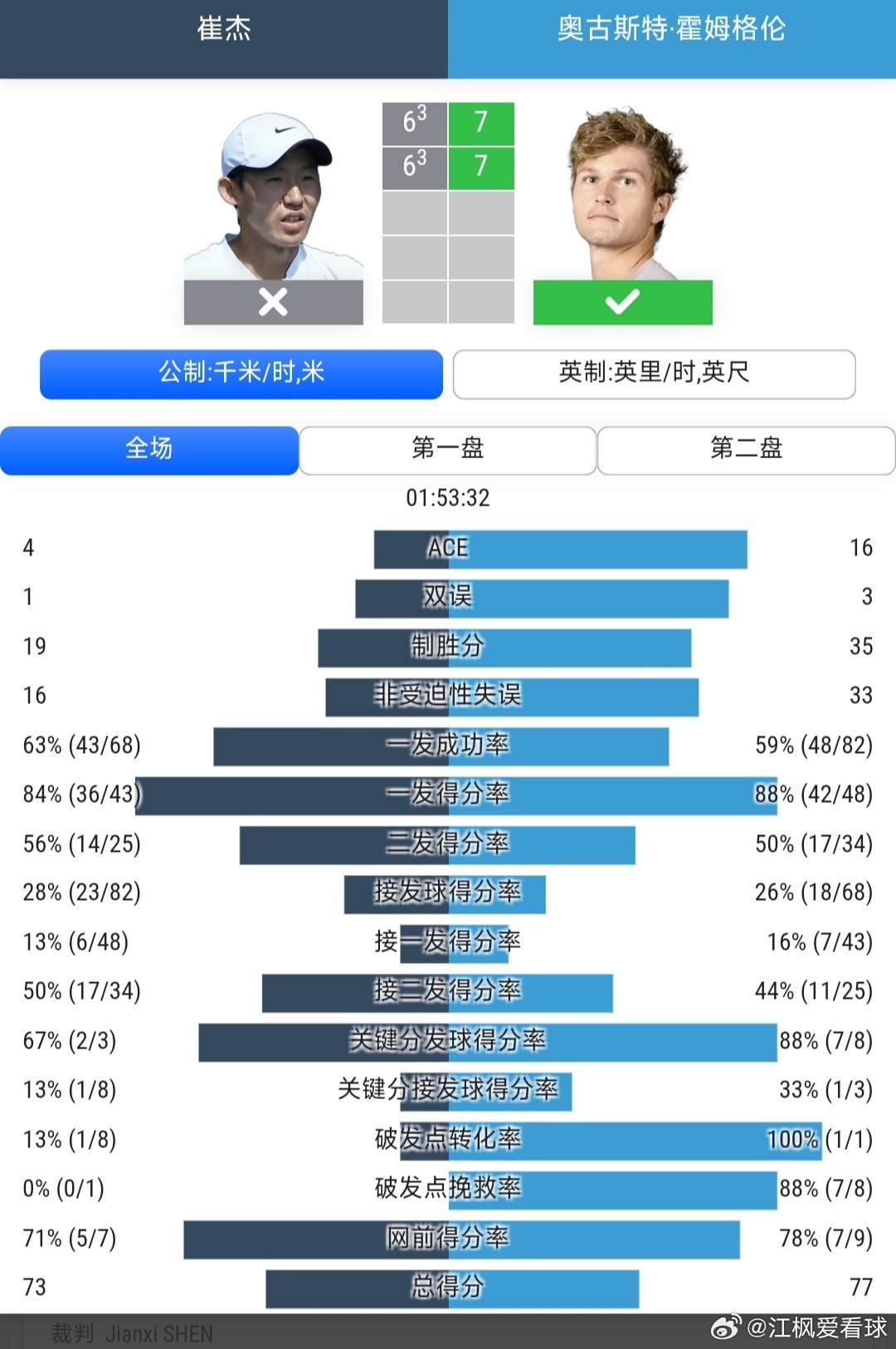 CH50武宁站🇨🇳男单第1轮崔杰🇨🇳6-7(3)/6-7(3)不敌霍姆伊