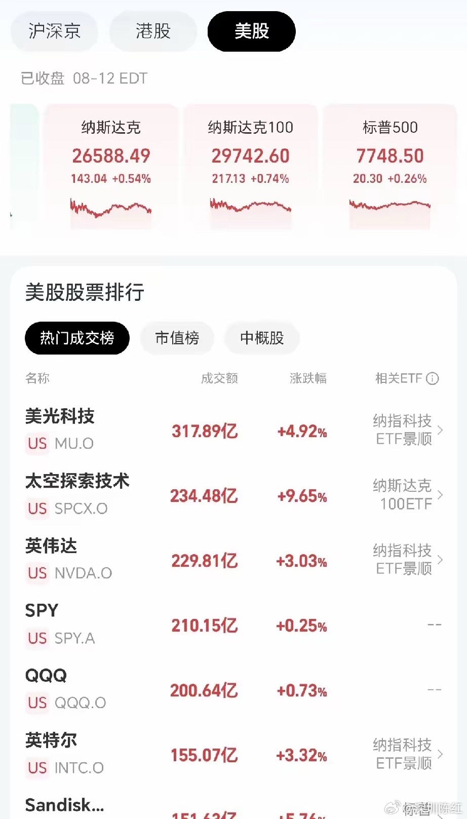 昨天晚上美股涨疯了，从开盘开始，特别是科技方向就涨势很猛。标准的讲从盘前交易，一
