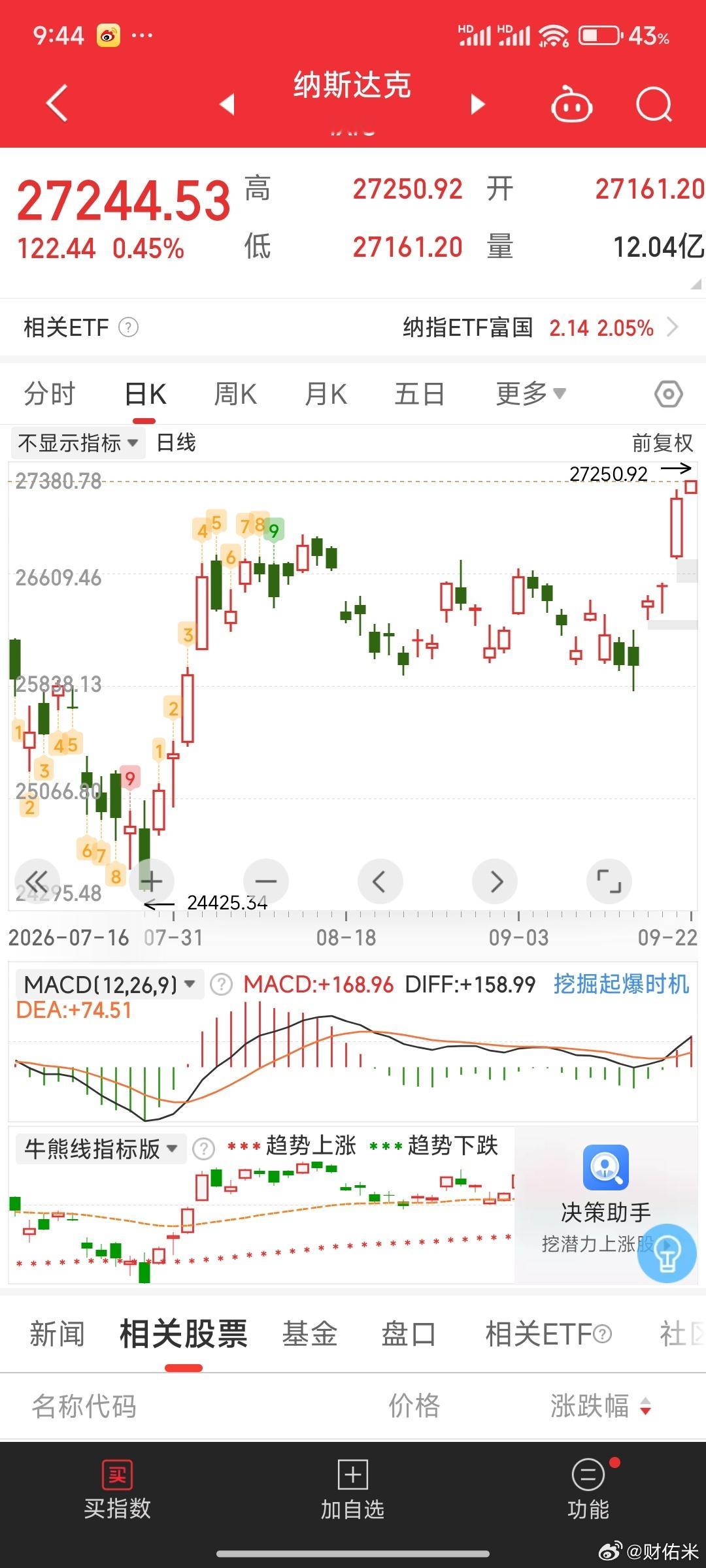 纳斯达克新高了，大A今天还这样走势[吃惊] ​​​