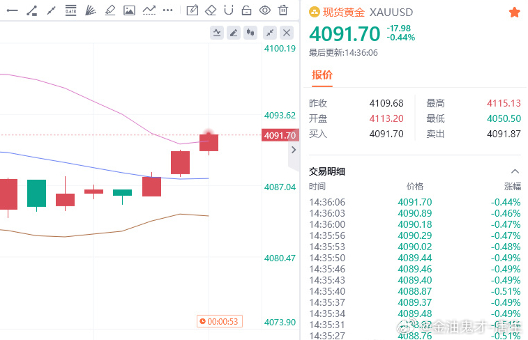 4083多单成功抵达4091附近，呈现80点利润空间，轻松到达！现在跟上的朋友可