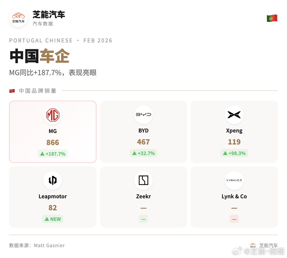 2026 年 2 月葡萄牙车市稳步回暖，累计涨幅可观，电动化渗透率持续提升。中国