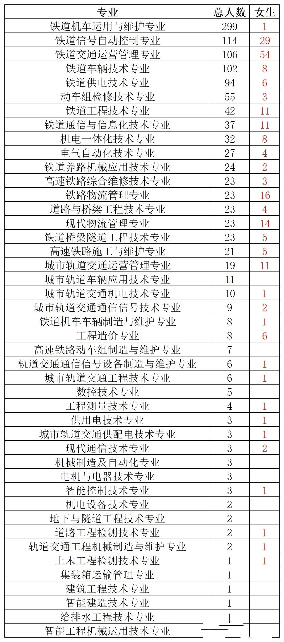 太原局2026录用公示出炉！传统铁专依旧吃香，两所冷门院校悄悄出圈
 
太原局拟