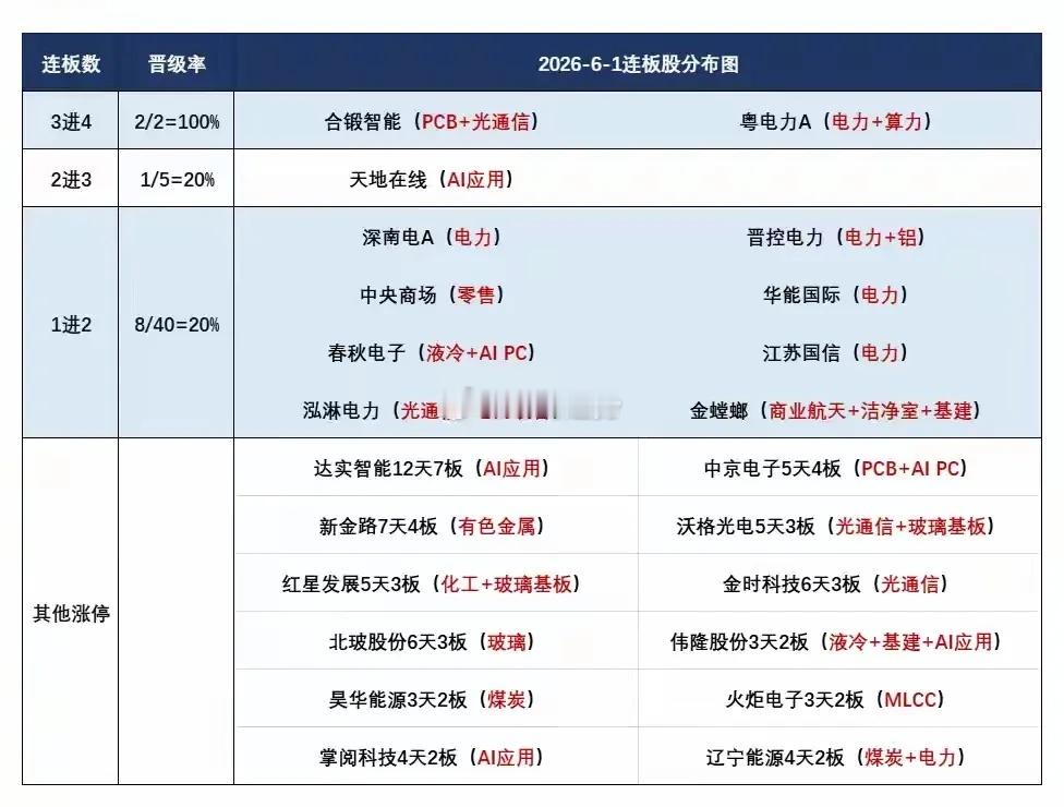 盘前预案：科技持续退潮明显，混沌行情下市场轮动或将持续！1、6月的第一个交易日，