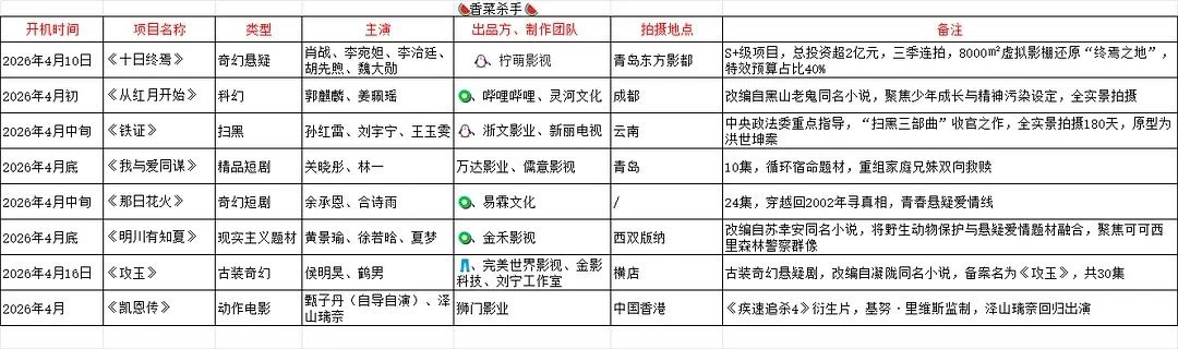 怎么十日终焉已经被传成三季连拍了？剧本都才一季啊红月，姜佩瑶也是好起来了铁证，刘