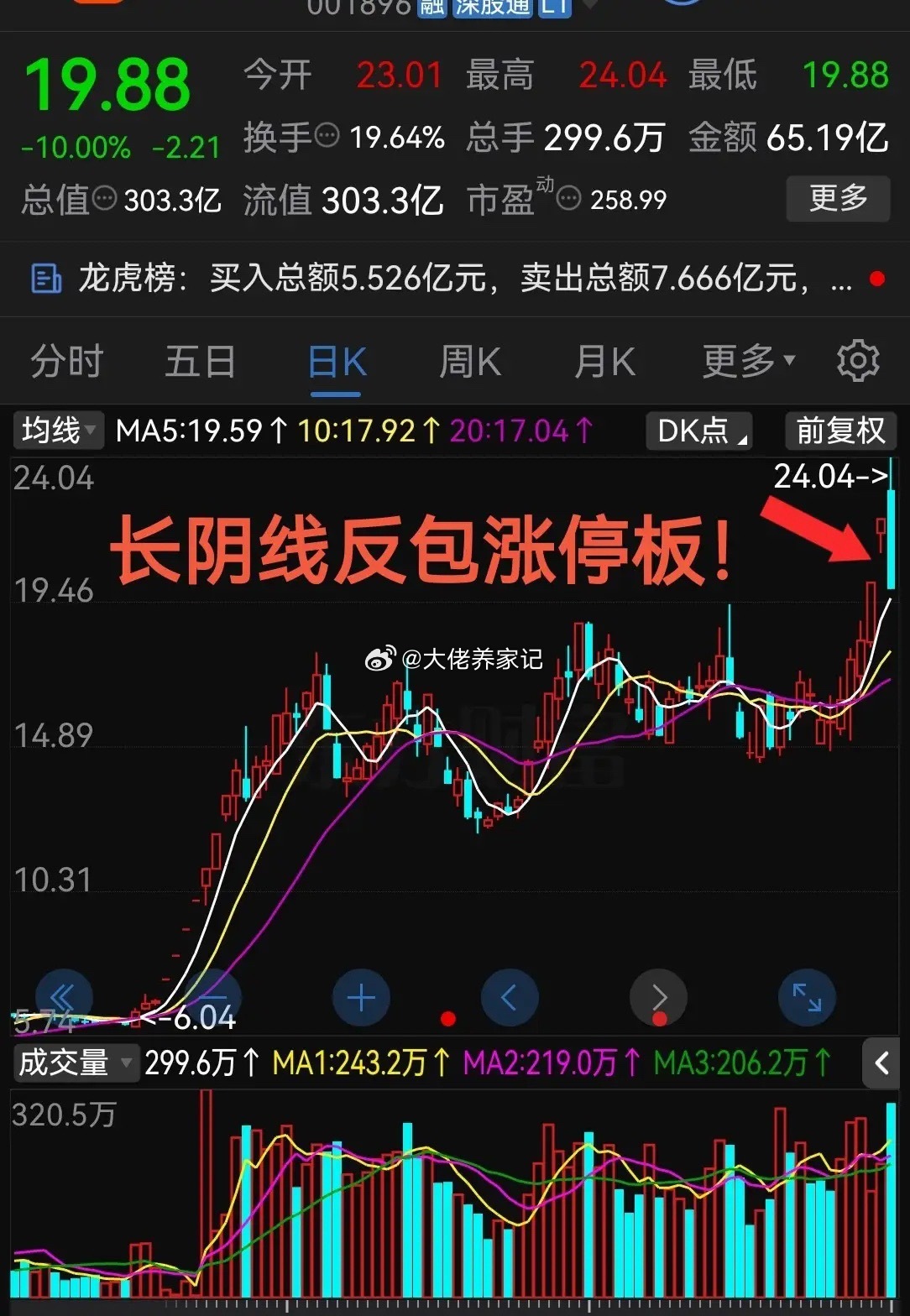 真是又涨见识了！长阴线直接反包涨停板！这波动真够猛的！最近股票市场里热门题材股的