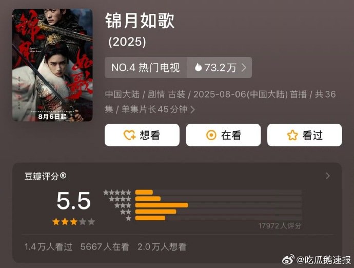 热议焦点！锦月如歌5.5分，演员演技尚可，却因剧情注水、人设崩塌等问题，使整部剧