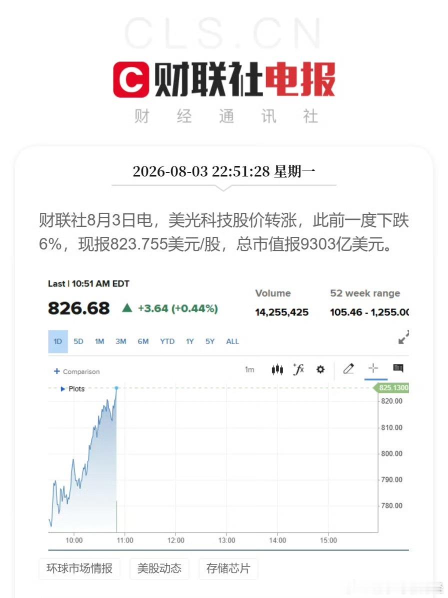 美光科技股价转涨，此前一度下跌6%，现报823.755美元/股，总市值报9303