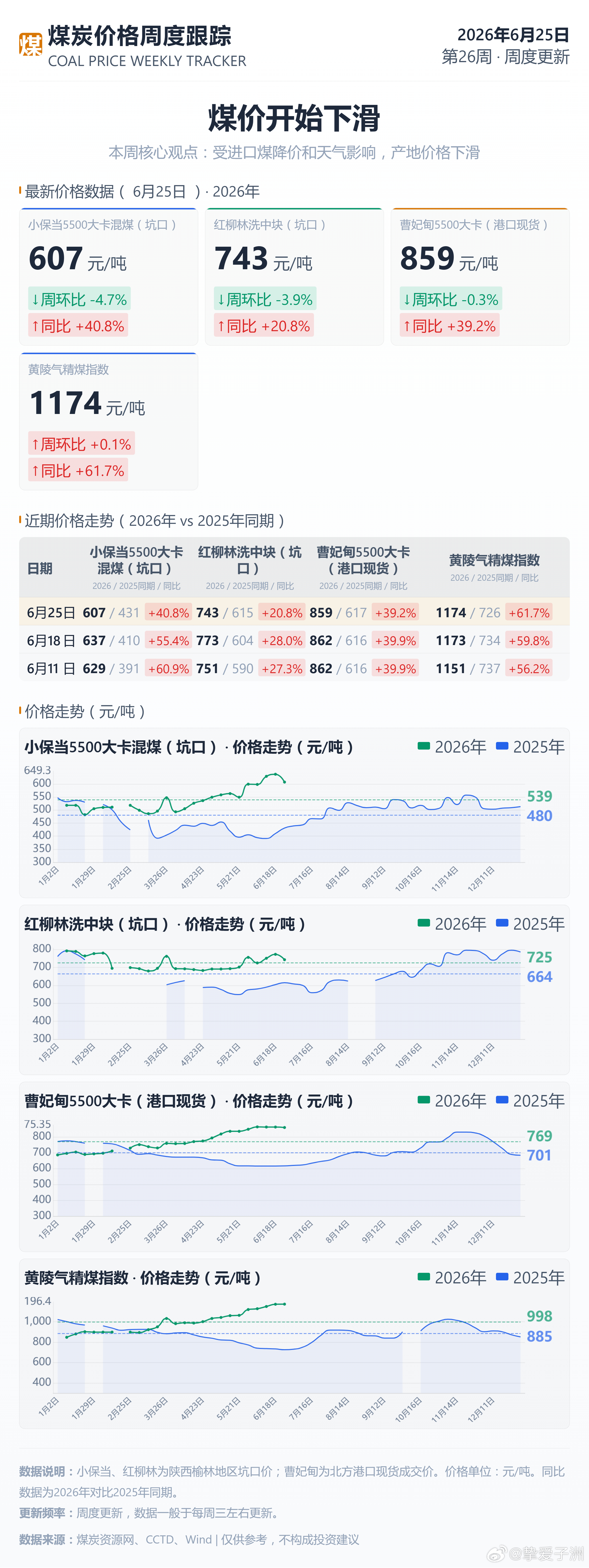 2026年6月25日煤价 