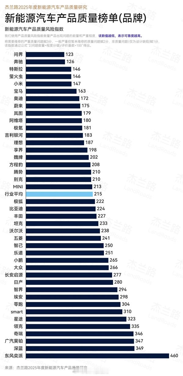 【杰兰路发布2025年度新能源汽车质量研究：问界第一 小米第五】近日，独立汽车数
