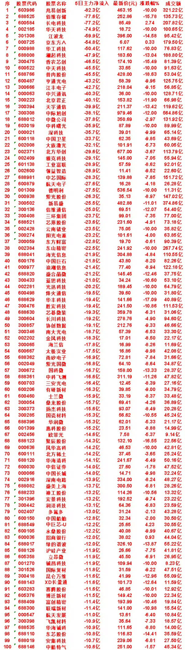本周，整个市场“主力流出最多”的50名单汇总兆易创新：5日净流入 -82.3亿，