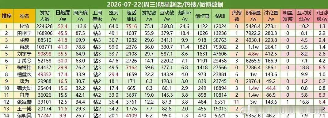 狗仔明天要曝热度前十的90后男演员恋情，你觉得是谁？梓渝 田栩宁 成毅 肖战 刘