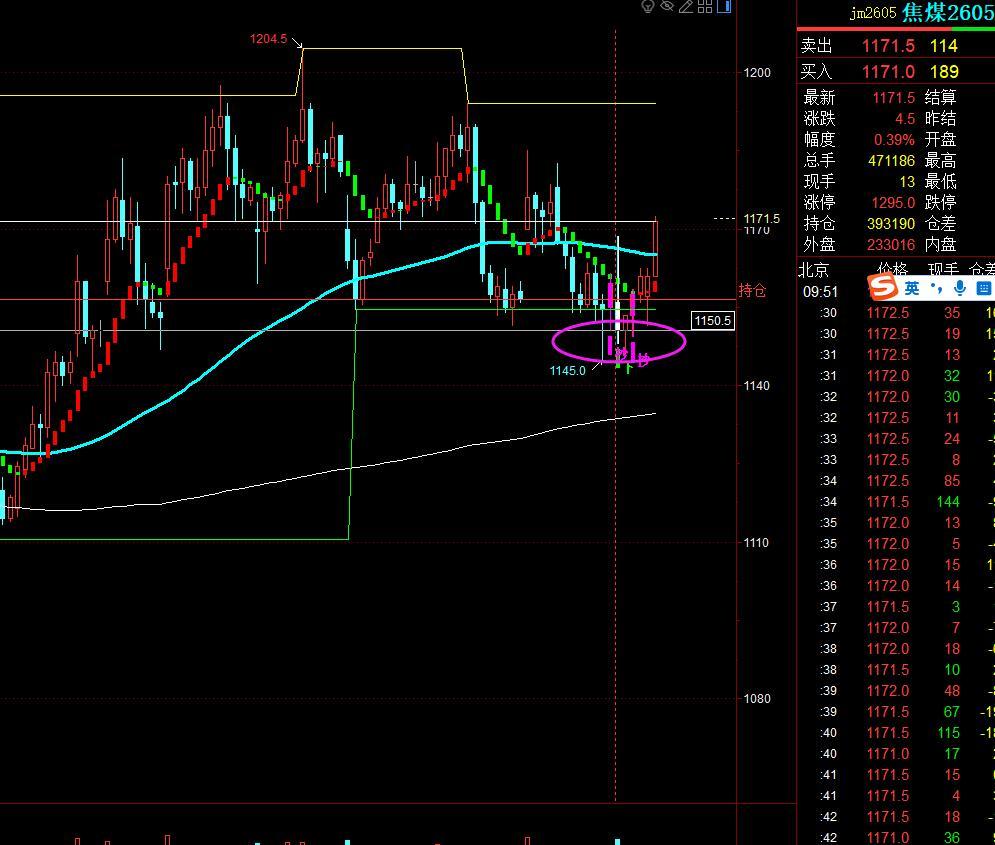 焦煤期货：
焦煤主力2605合约，昨天的低吸思路正确，短线又好起来了，盘中多次下
