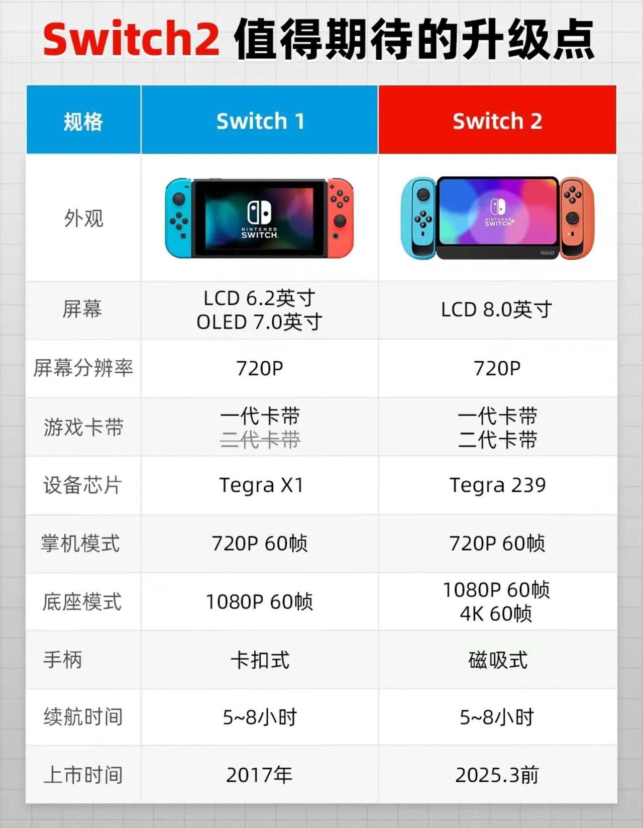 老任是懂挤牙膏的[捂脸]预计将于2025年发布的Switch2的配置。这都距离第
