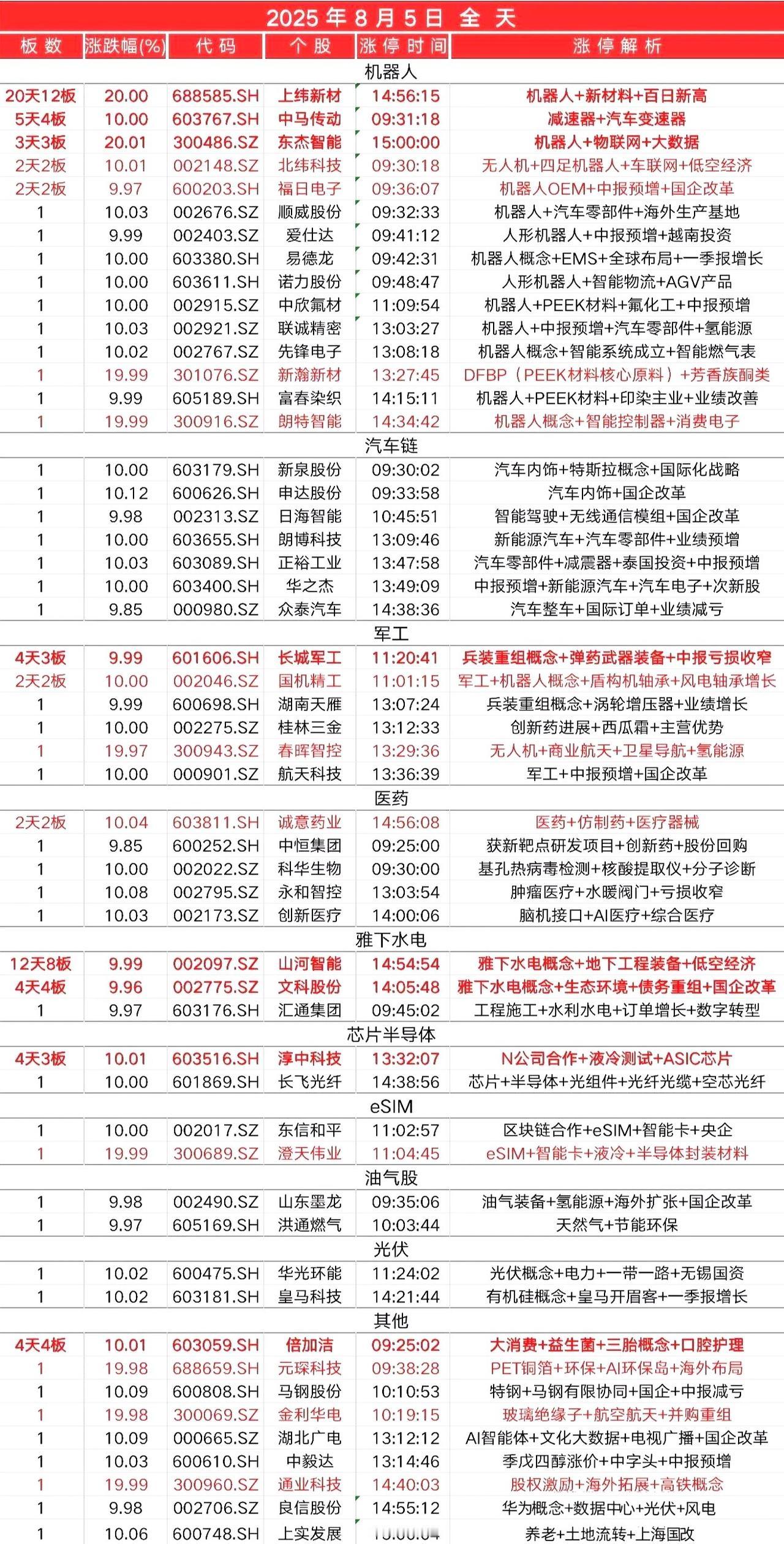 8月5日，
全天封板复盘。