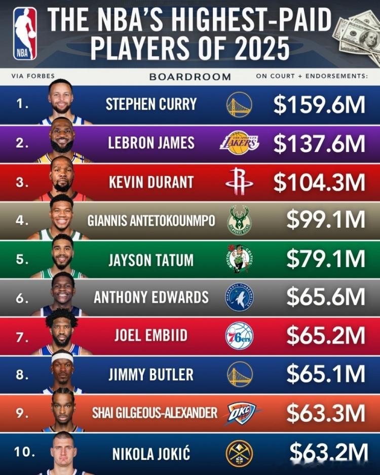 库里正式取代詹姆斯，成为NBA收入最高球员，结束了詹姆斯连续11年的榜首纪录。 