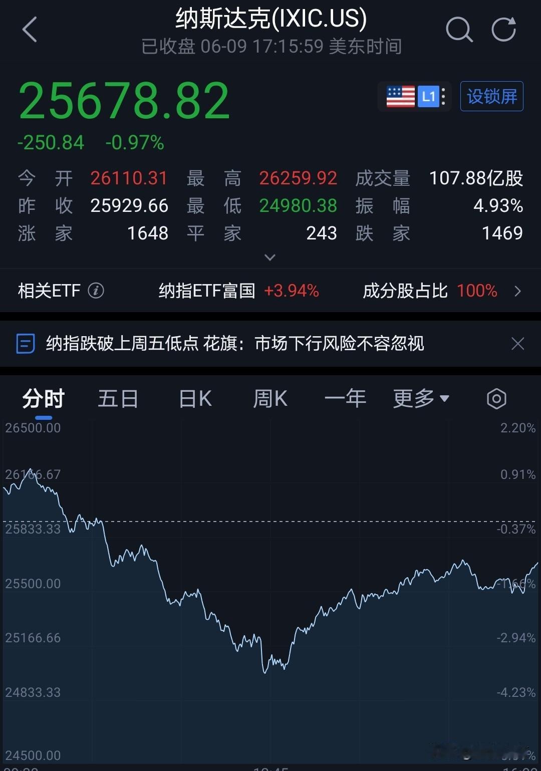 美股走了个深V。
最大跌幅3.5%左右，龙头科技股普跌。
昨天A股缩量反弹，一根